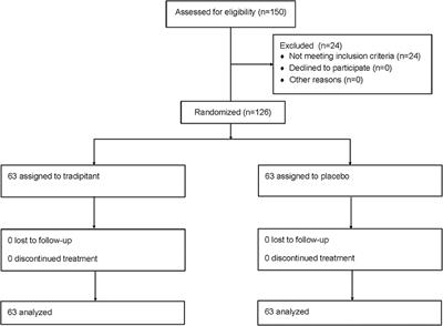 Tradipitant in the Treatment of Motion Sickness: A Randomized, Double-Blind, Placebo-Controlled Study